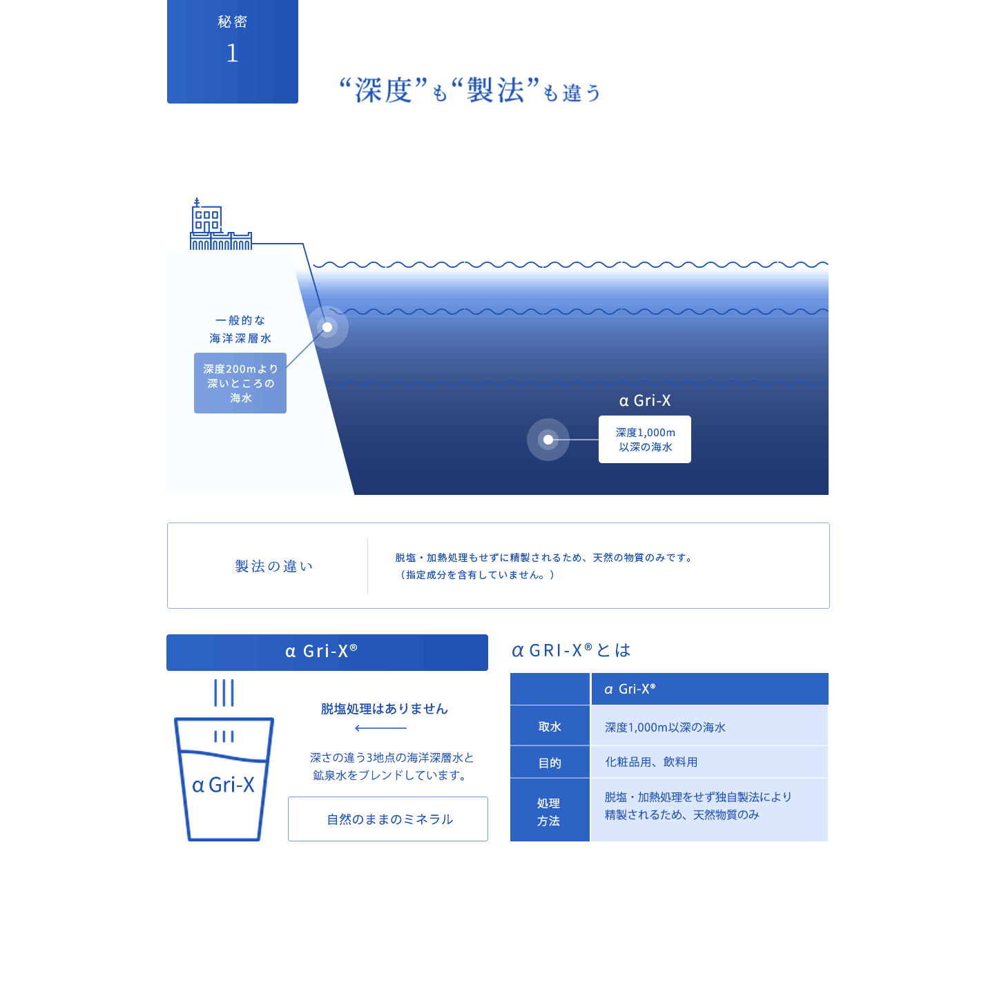 秘密1 一般的な海洋深層水とは“深度”も“製法”も違う